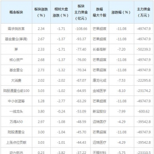 主力资金近三日大量撤出这些概念股（2月18日）