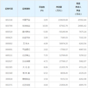 2只个股尾盘净流入资金超亿元（2月18日）