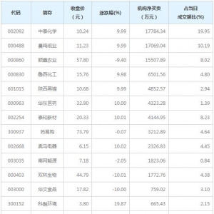 龙虎榜追踪 机构抢筹中国平安等14股（2月18日）