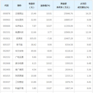 营业部最青睐个股曝光 华东医药等5股净买入超亿元（2月18日） ...
