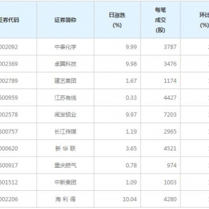 165股每笔成交量增超50%（2月18日）