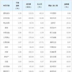 今日各行业表现 建筑装饰行业涨幅最大（2月19日）