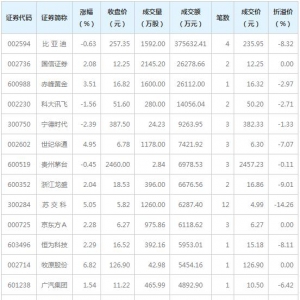 12只个股大宗交易超5000万元（2月19日）