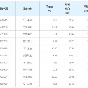 78股每笔成交量增超50%（2月19日）