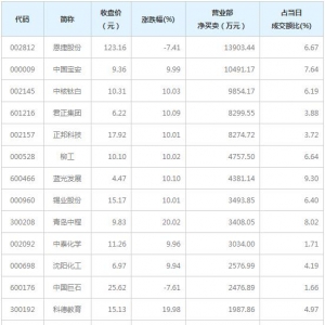 营业部最青睐个股曝光 2股净买入超亿元（2月19日）