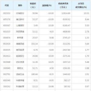A股龙虎榜揭秘 机构最青睐杰瑞股份等15股（2月19日）