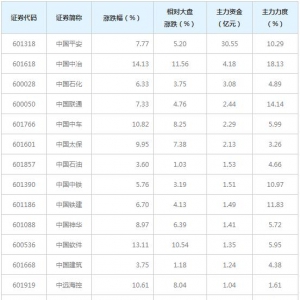 中字头概念股近三日最受主力资金青睐（2月19日）