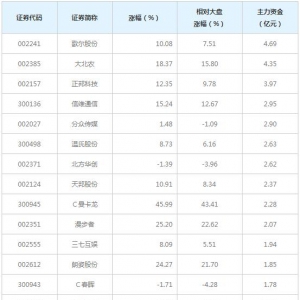 265亿主力资金近三日大量撤出中小创（2月19日）