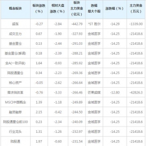三大概念股被主力资金抛弃（2月19日）
