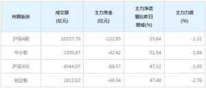 今日92亿主力资金净流出中小创个股（2月19日）