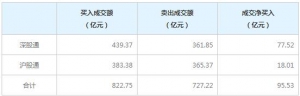 北上资金今日净买入95.53亿元（2月19日）