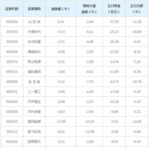 487亿主力资金近三日撤出超涨概念股（2月19日）