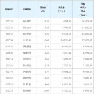 今日尾盘资金抢筹这些个股（2月19日）