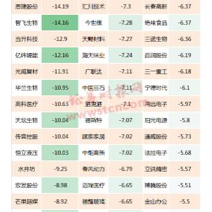 机构抱团接连下挫 北上资金买入股票一览