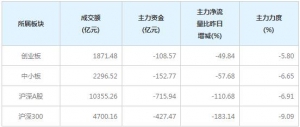 今日427亿主力资金净流出沪深300个股（2月24日）