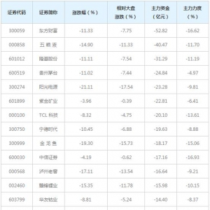 今日主力资金大量撤出三大行业（2月24日）