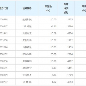 58股每笔成交量增超50%（2月24日）