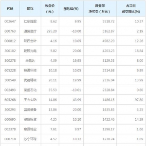 营业部最青睐个股曝光 2股净买入超5000万（2月24日）