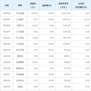 龙虎榜追踪 机构抢筹泸州老窖等16股（2月24日）