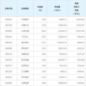 3只个股尾盘净流入资金超亿元（2月24日）