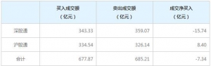 北上资金今日净卖出7.34亿元（2月25日）