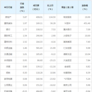 今日各行业表现 房地产行业涨幅最大（2月25日）