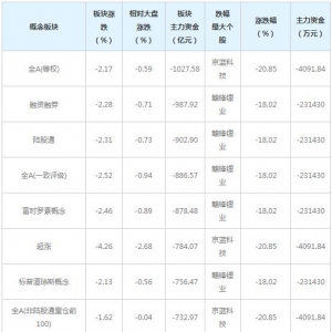 主力资金近三日大量撤出这些概念股（2月25日）