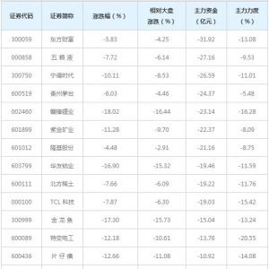 1082亿主力资金近三日撤出全A(等权)概念股（2月25日）