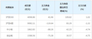 今日42亿主力资金净流入沪深300个股（2月25日）