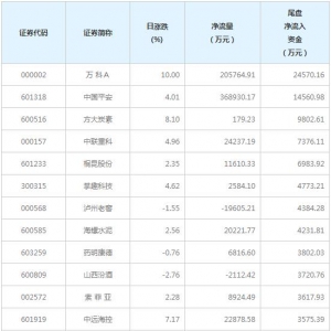 2只个股尾盘净流入资金超亿元（2月25日）