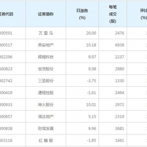 113股每笔成交量增超50%（2月25日）