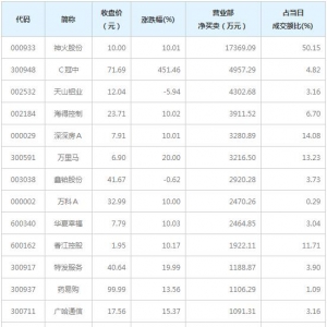 营业部最青睐个股曝光（2月25日）