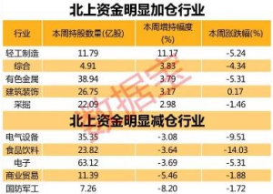 北上资金近日正在密集调仓换股 顺周期板块得宠