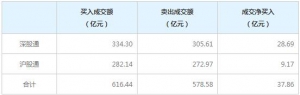 北上资金今日净买入37.86亿元（3月1日）