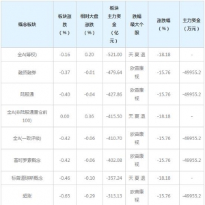 三大概念股被主力资金抛弃（3月1日）