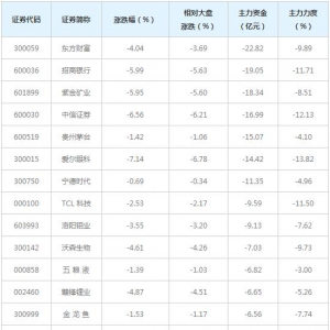 547亿主力资金近三日撤出全A(等权)概念股（3月1日）