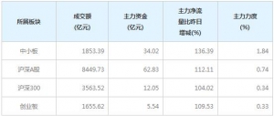 今日40亿主力资金净流入中小创个股（3月1日）