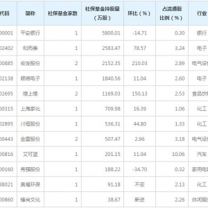 社保基金去年四季度重仓股名单一览表（3月1日）