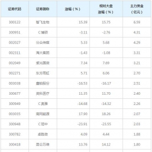 276亿主力资金近三日大量撤出中小创（3月1日）