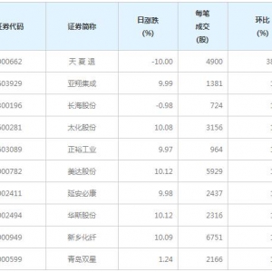 126股每笔成交量增超50%（3月1日）