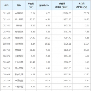 营业部最青睐个股曝光 2股净买入超亿元（3月1日）