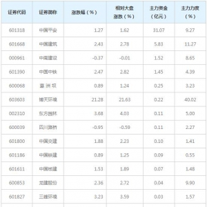 PPP概念股近三日最受主力资金青睐（3月1日）