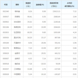 A股龙虎榜揭秘 机构最青睐格林美等11股（3月1日）