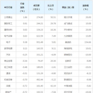 今日各行业表现 有色金属行业跌幅最大（3月2日）