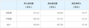 北上资金今日净卖出67.90亿元（3月2日）