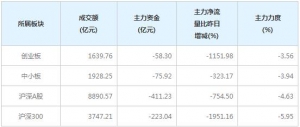 今日223亿主力资金净流出沪深300个股（3月2日）