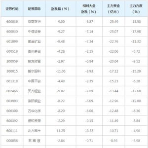 825亿主力资金近三日撤出全A(等权)概念股（3月2日）