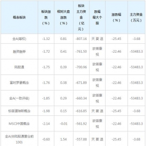 三大概念股被主力资金抛弃（3月2日）