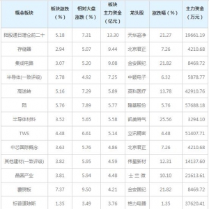 三大概念受32亿主力资金追捧（3月2日）