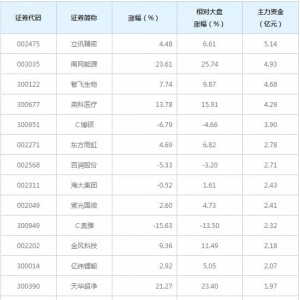 246亿主力资金近三日大量撤出中小创（3月2日）
